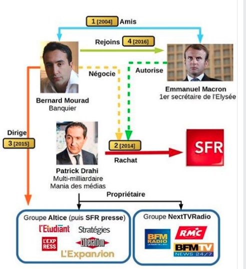 RÃ©sultat de recherche d'images pour "entrevue, entre Macron, Drahi, et BollorÃ© Images"