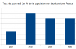 Le bilan de Macron. II: Bilan social.