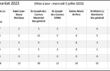 Écoles de la Fraternité Saint-Pie X : 148 candidats de Terminale.